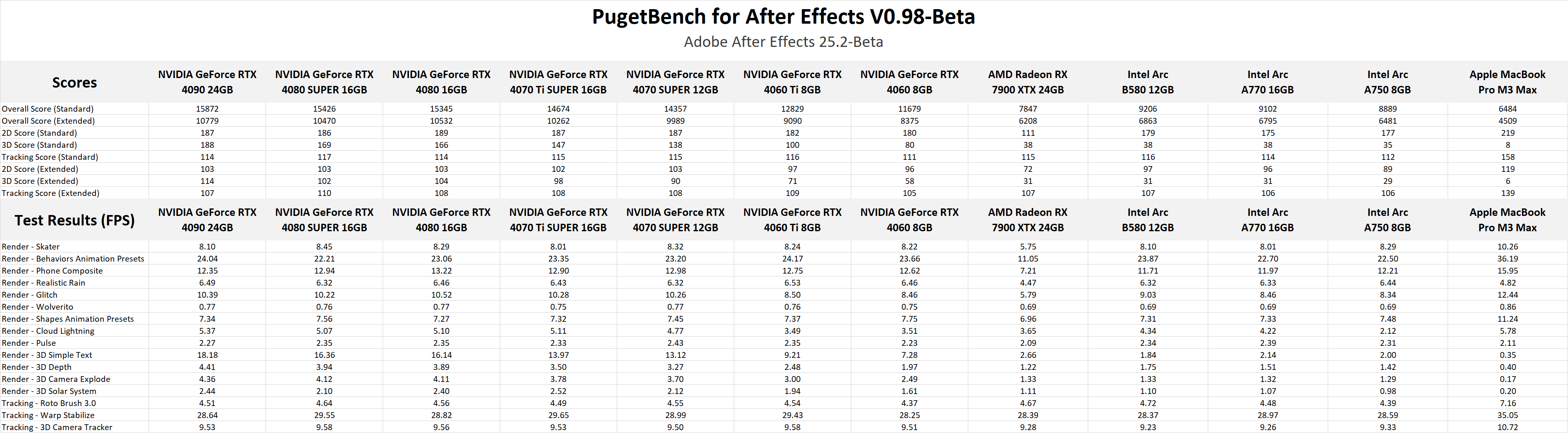 After Effects 25.2 Beta GPU benchmark raw results