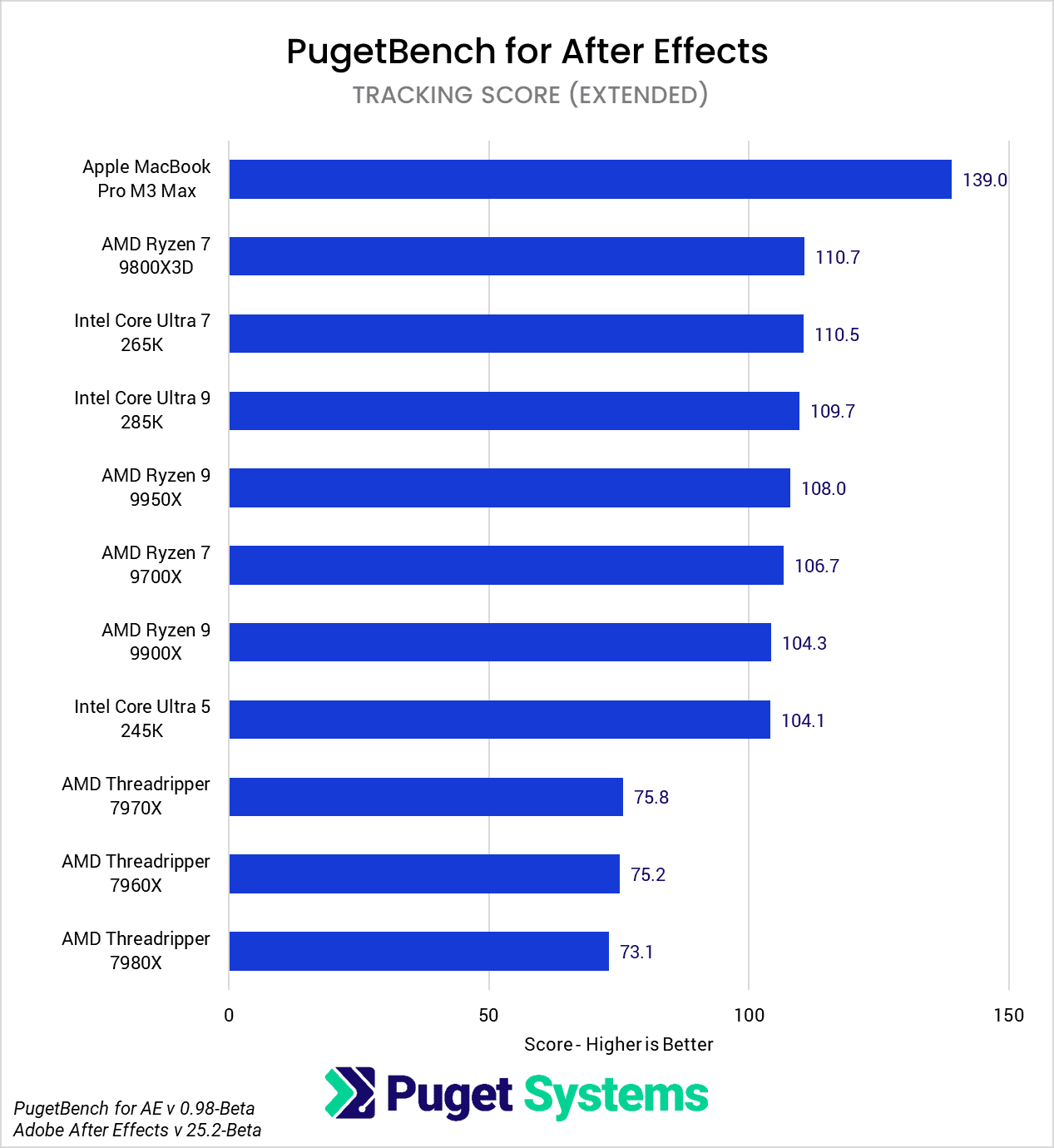 After Effects 25.2 Beta benchmark Tracking Score