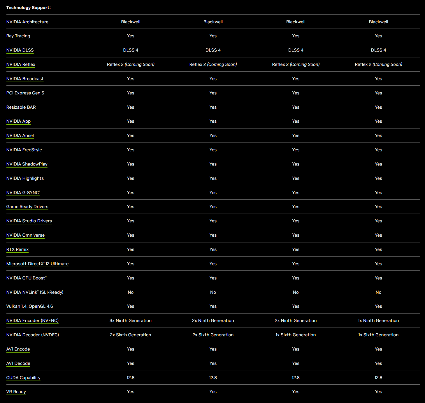 Technology and features specifications for each GeForce RTX 50-series GPU listed on NVIDIA's website.