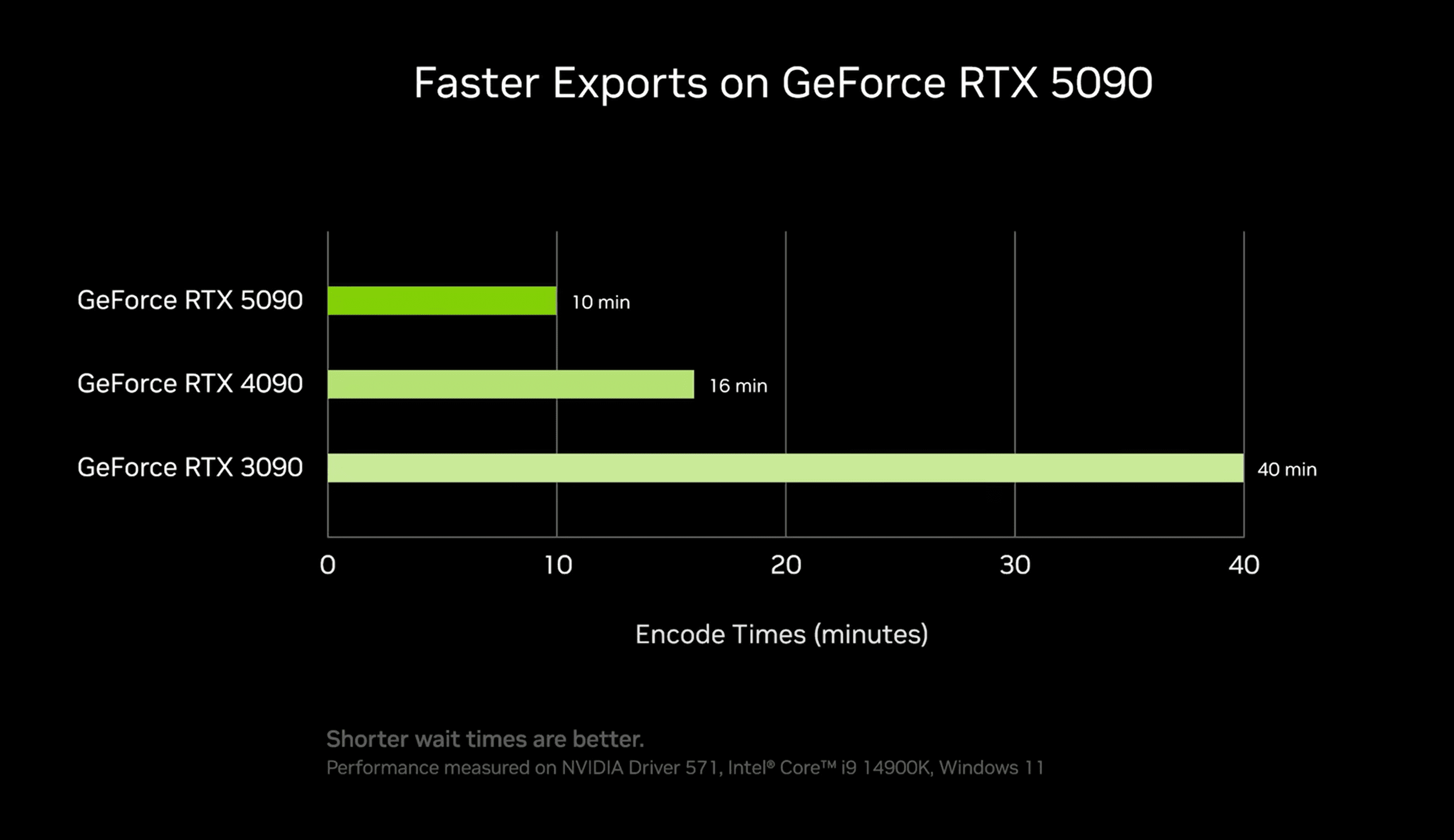 a slide from a video on NVIDIA Studio's Youtube channel showing the encoding performance difference between different generations of GeForce RTX series GPUs.