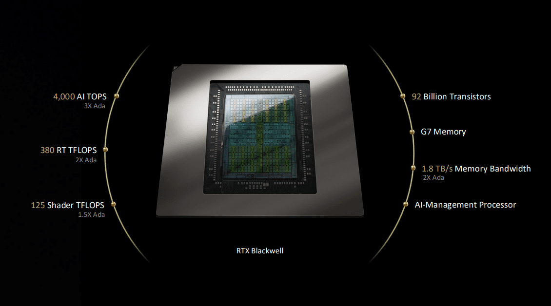 a slide from the NVIDIA Keynote recap highlight deck showing a picture of the new Blackwell processor and its specifications.