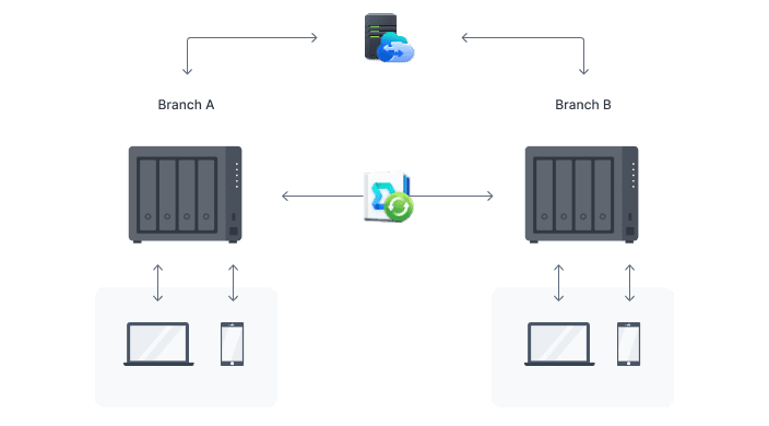 Collaborate across sites