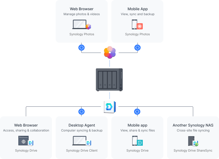 Consolidate data management