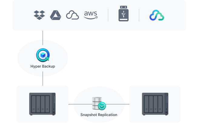 Protect your Synology system