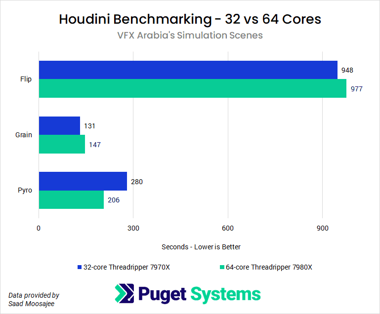 Houdini Performance Comparison Between 32 and 64 Core AMD Threadripper Processors