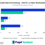 Houdini Performance Comparison Between Old PC with Intel Core i9 10920X and New Puget Workstation with AMD Threadripper PRO 7995WX