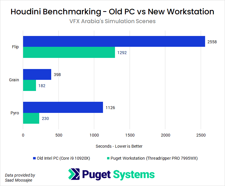 Houdini Performance Comparison Between Old PC with Intel Core i9 10920X and New Puget Workstation with AMD Threadripper PRO 7995WX