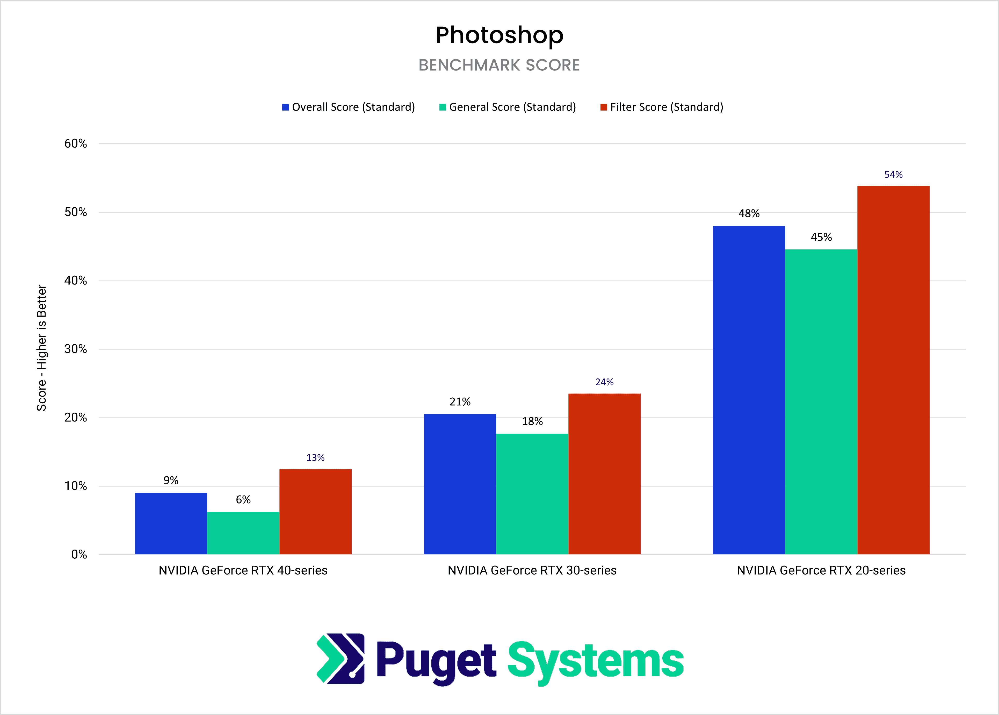 Bar Chart Photoshop Generational Improvement Scores