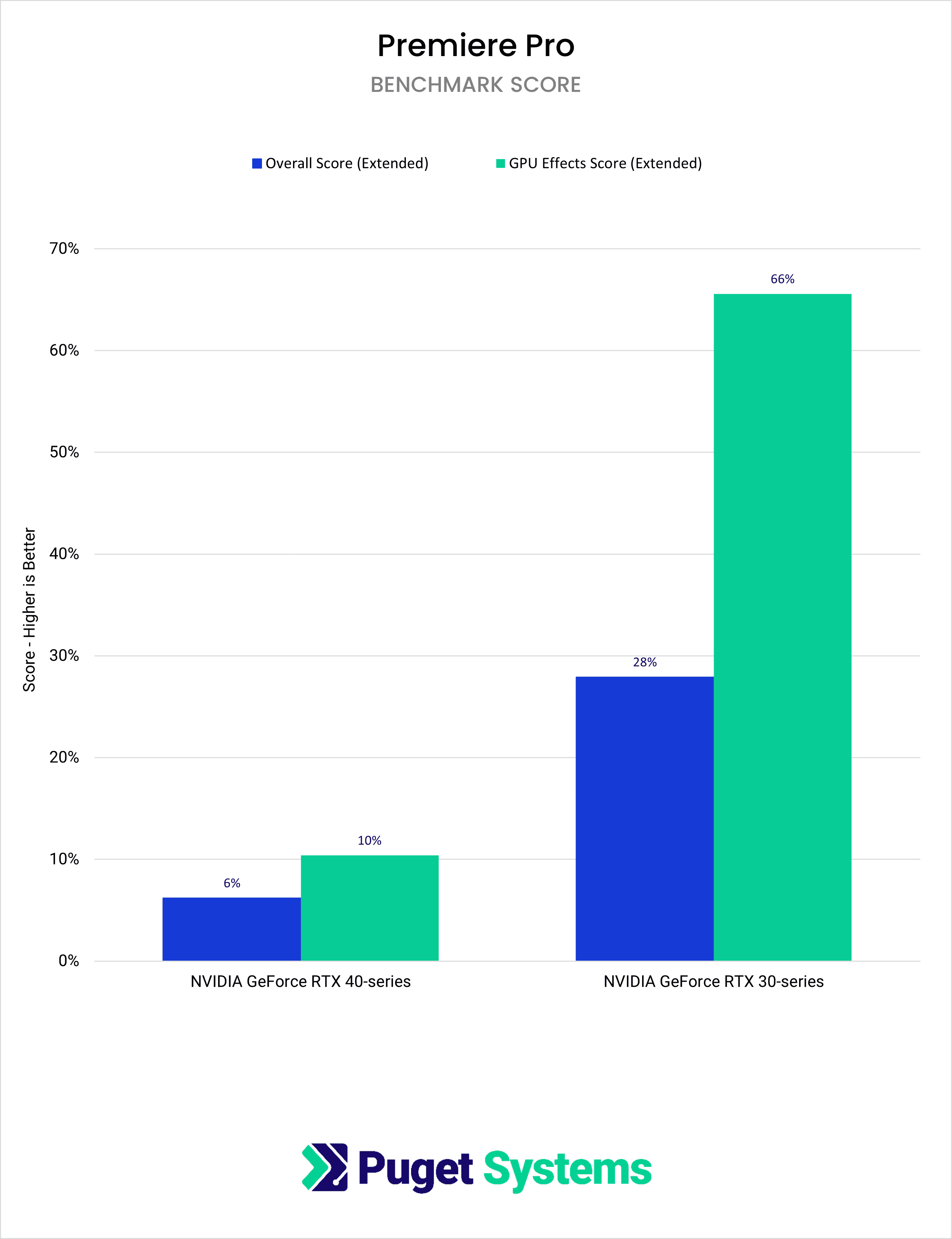 Bar Chart Premiere Pro Generational Improvement Scores