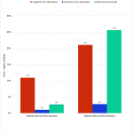 Bar Chart Premiere Pro Generational Improvement Scores for Processing LongGOP, Intraframe, and RAW footage