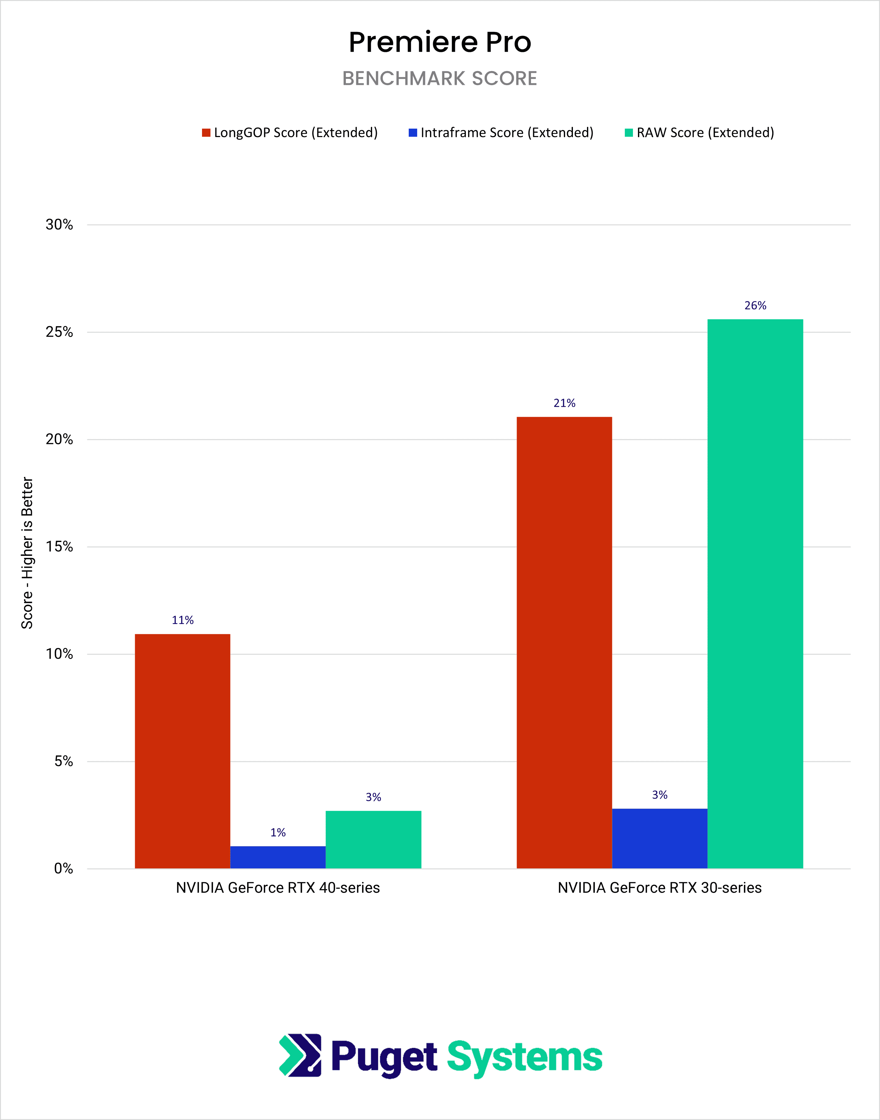 Bar Chart Premiere Pro Generational Improvement Scores for Processing LongGOP, Intraframe, and RAW footage
