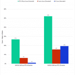 Bar Chart DaVinci Resolve Generational Improvement Scores for GPU Effects, Fusion, and AI