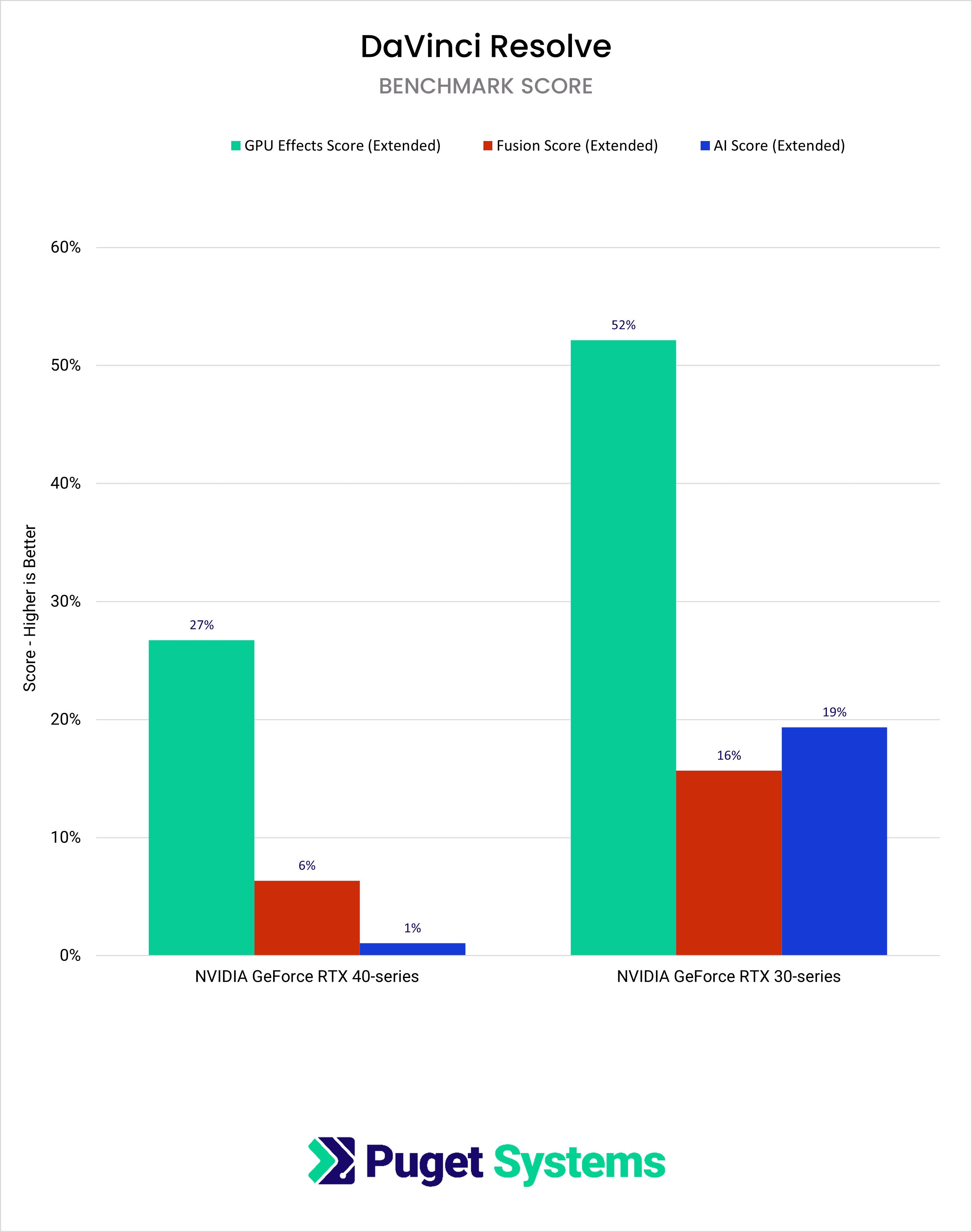 Bar Chart DaVinci Resolve Generational Improvement Scores for GPU Effects, Fusion, and AI