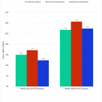 Bar Chart DaVinci Resolve Generational Improvement Scores