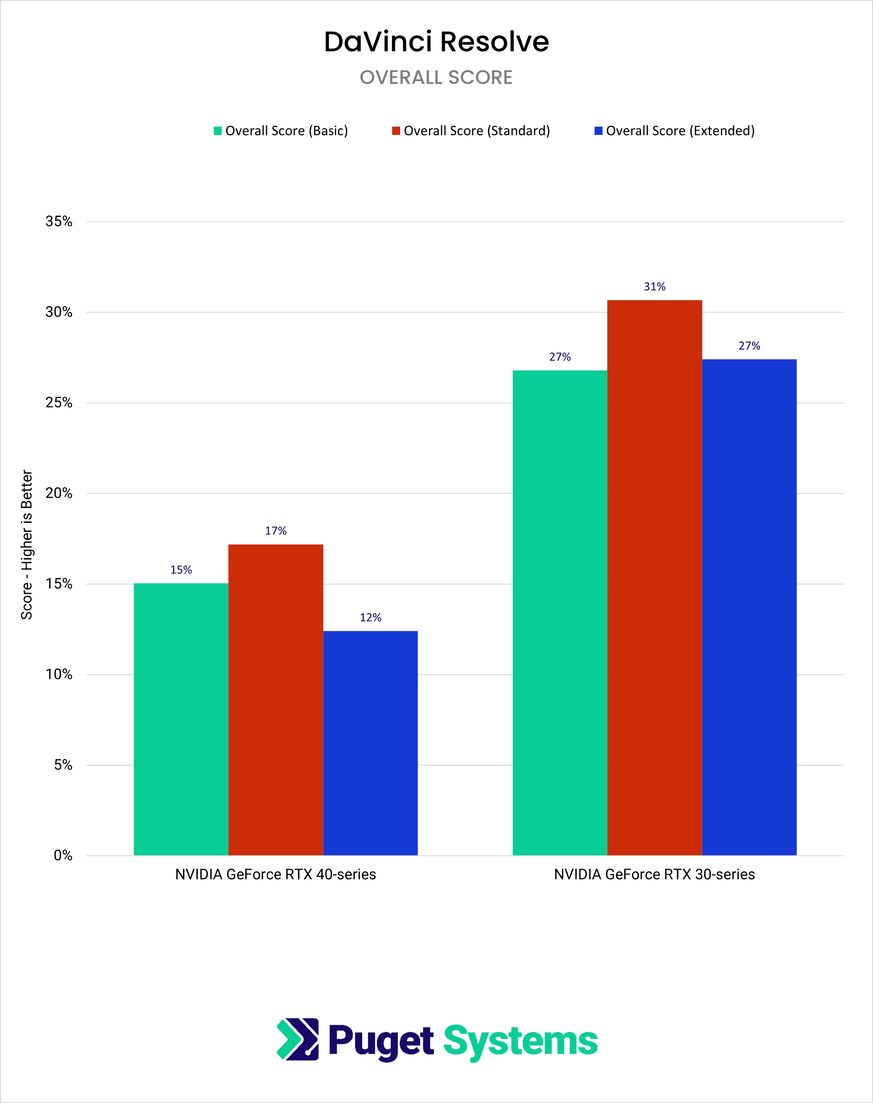 Bar Chart DaVinci Resolve Generational Improvement Scores
