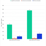Bar Chart DaVinci Resolve Generational Improvement Scores for Processing LongGOP, Intraframe, and RAW footage