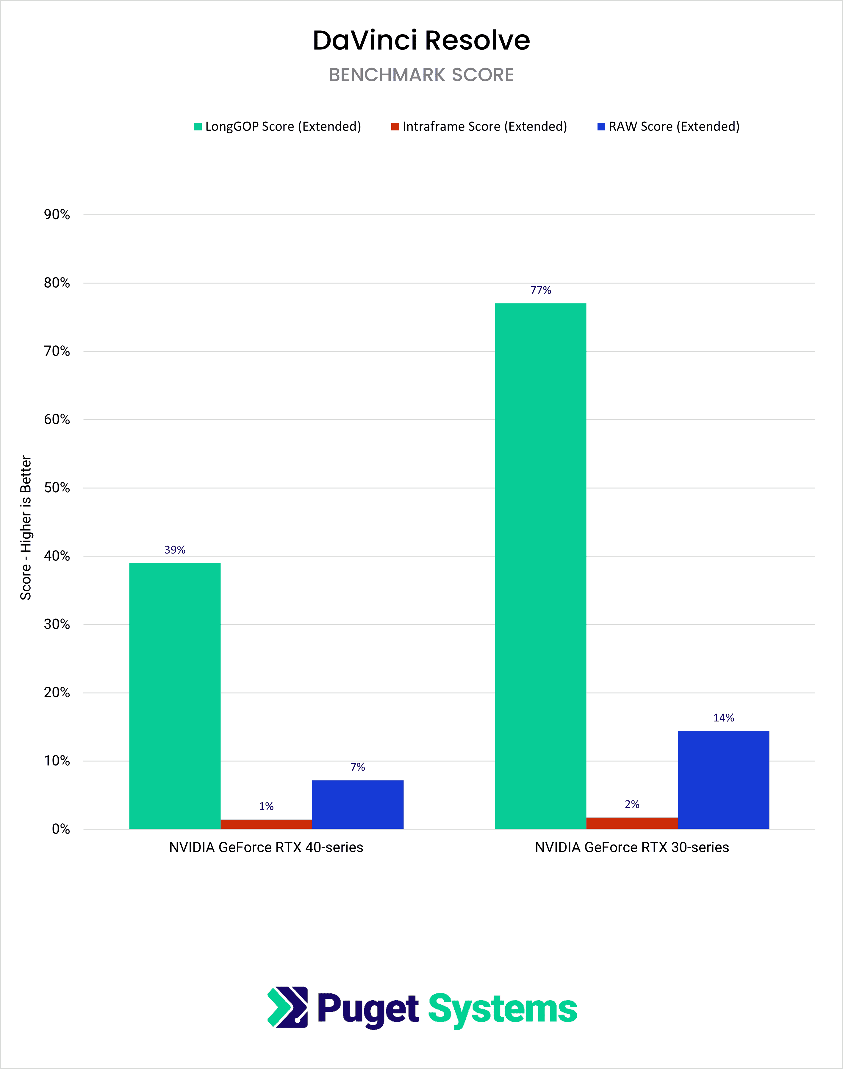 Bar Chart DaVinci Resolve Generational Improvement Scores for Processing LongGOP, Intraframe, and RAW footage