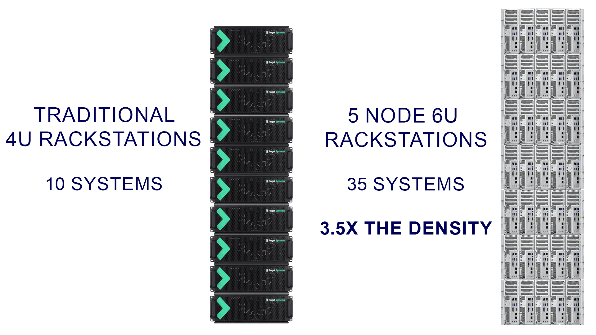 Comparison of 10 traditional Rackstations vs seven 5-Node 6U Rackstations with 35 systems.