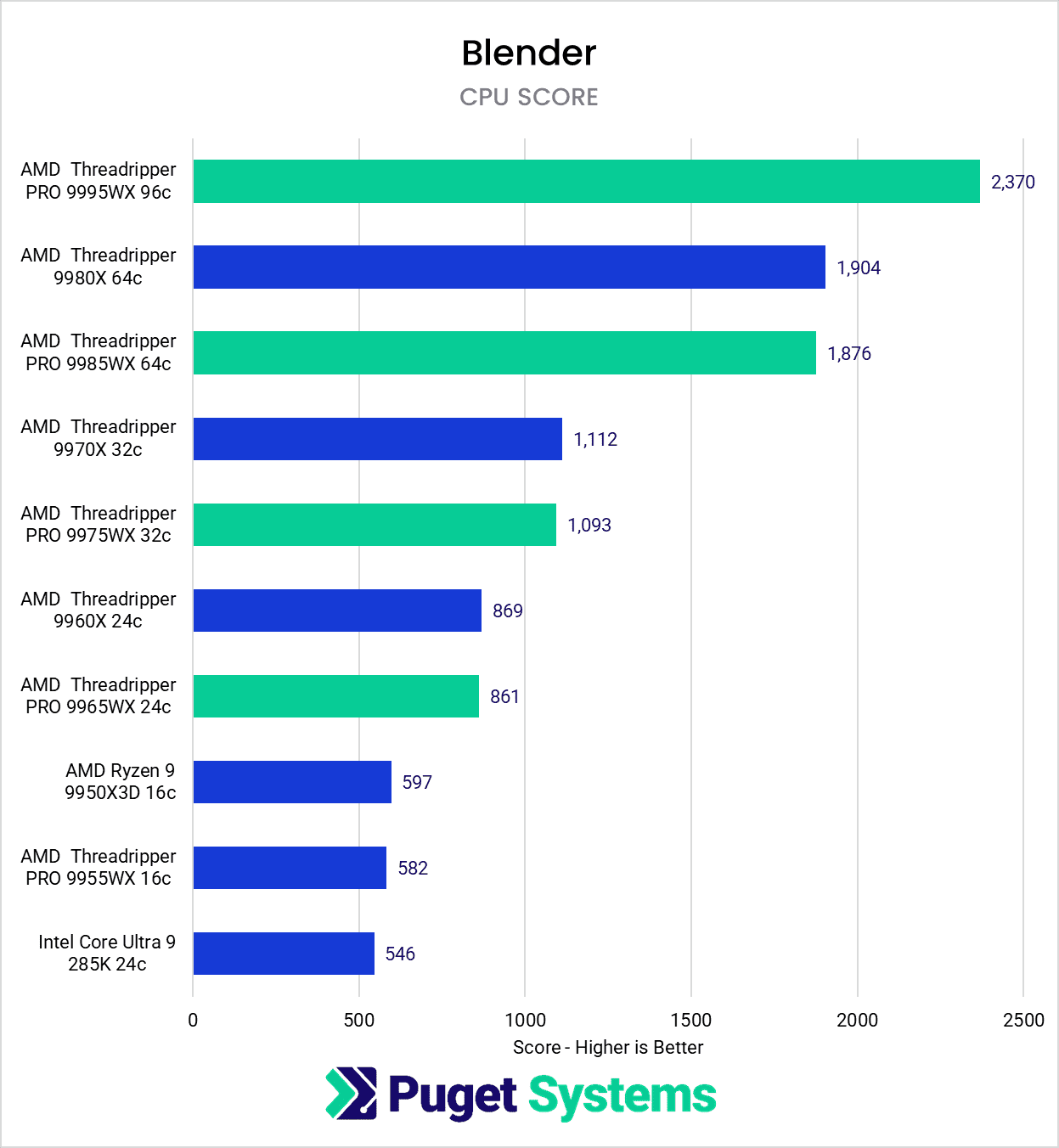 Chart showing Threadripper outperforming Ryzen and Core in Blender