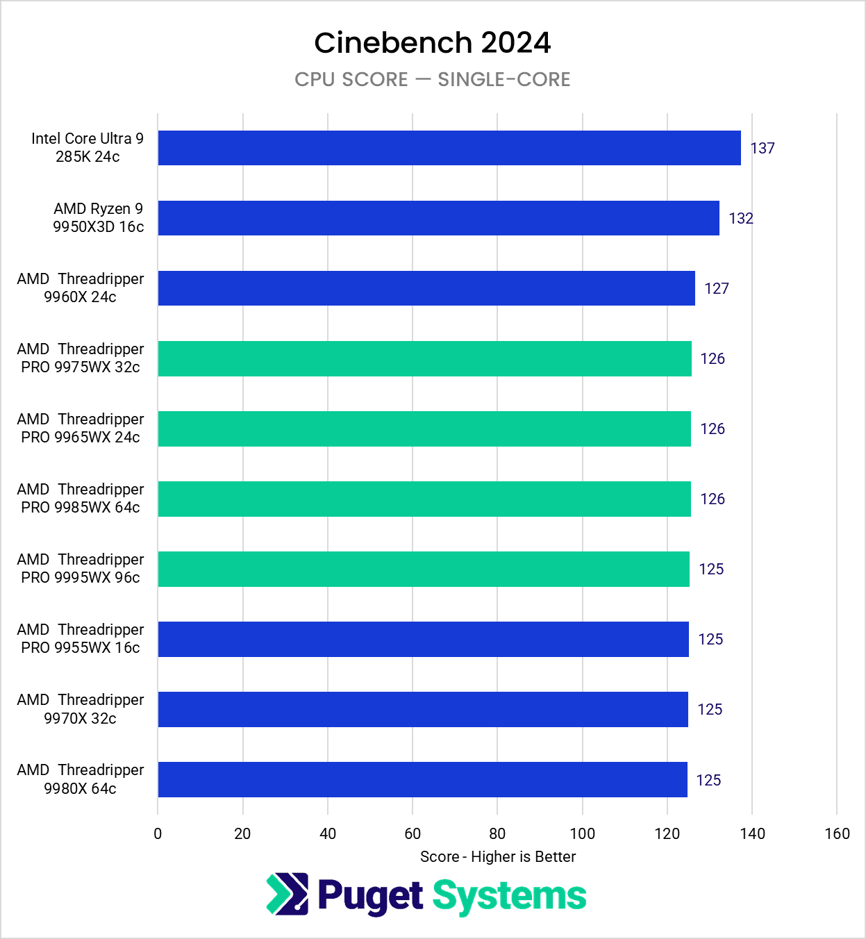 Chart showing Intel Core outperforming Threadripper in Cinebench Single-Core