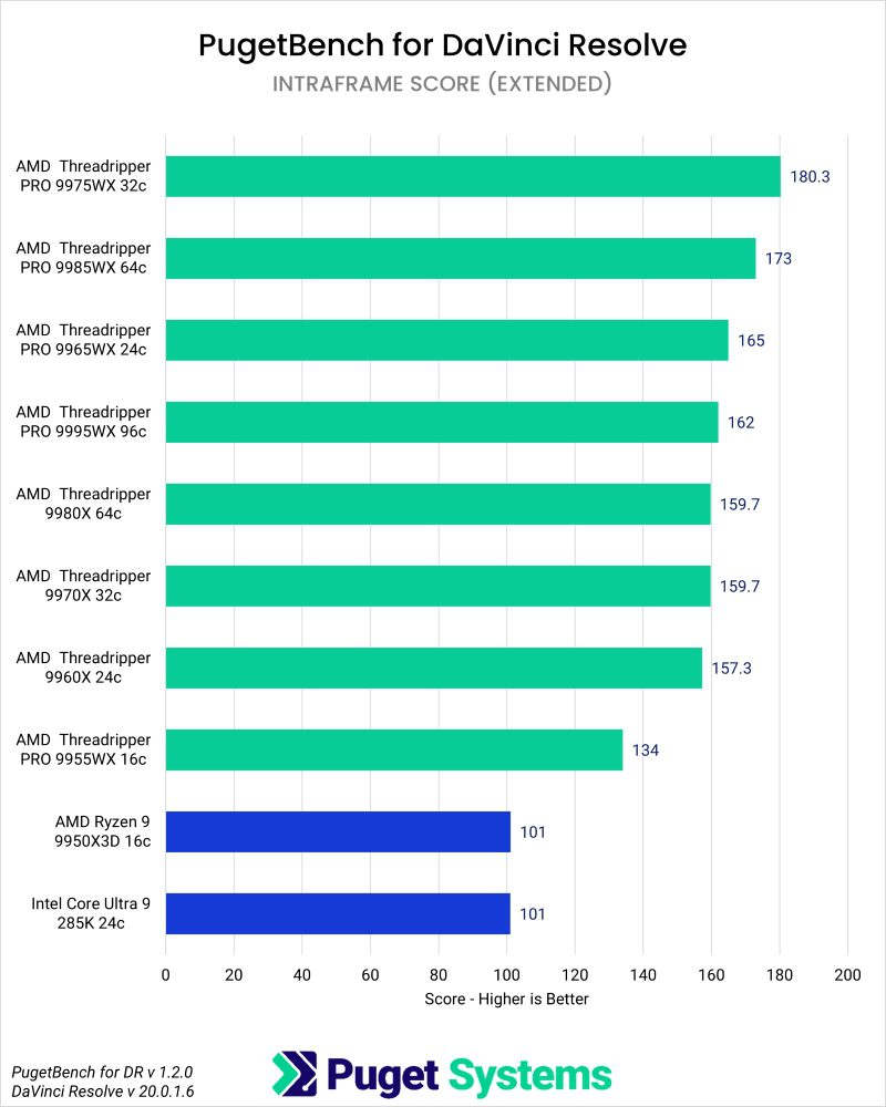 Puget Bench Benchmark Results in DaVinci Resolve for Intraframe Scores of Consumer CPUs, Threadripper, and Threadripper PRO WX Processors
