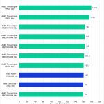 Puget Bench Benchmark Results in DaVinci Resolve for LongGOP Scores of Consumer CPUs, Threadripper, and Threadripper PRO WX Processors