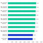 Puget Bench Benchmark Results in DaVinci Resolve for Overall Scores of Consumer CPUs, Threadripper, and Threadripper PRO WX Processors