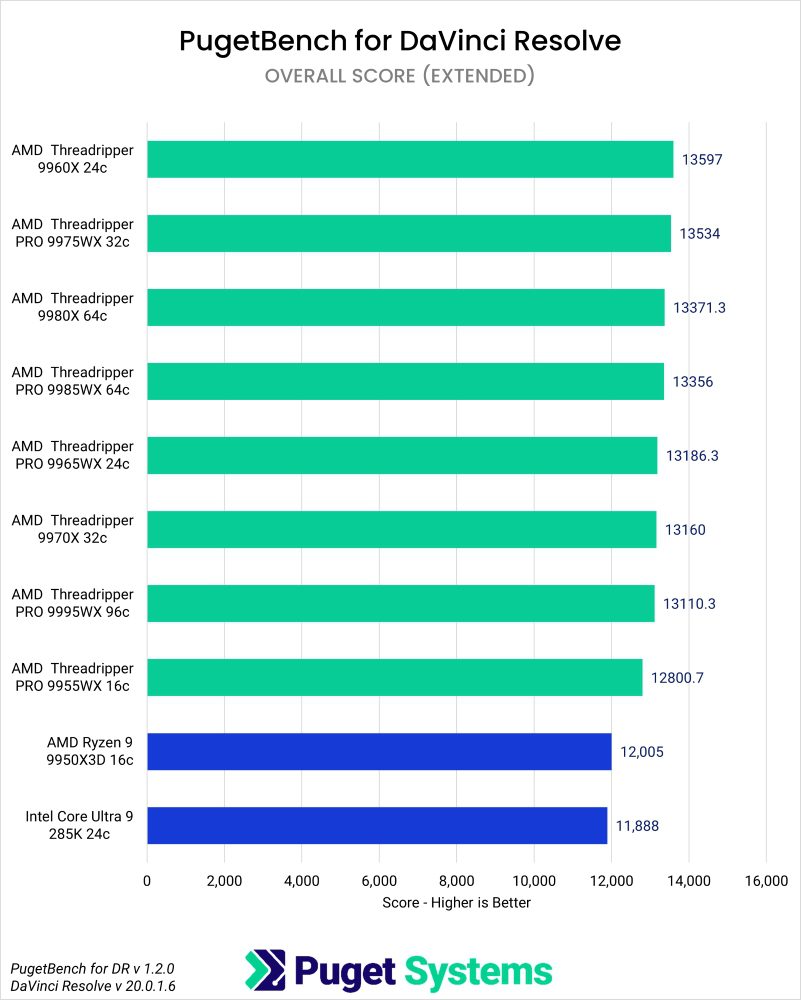 Puget Bench Benchmark Results in DaVinci Resolve for Overall Scores of Consumer CPUs, Threadripper, and Threadripper PRO WX Processors