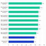 Puget Bench Benchmark Results in DaVinci Resolve for RAW Scores of Consumer CPUs, Threadripper, and Threadripper PRO WX Processors