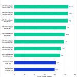 Puget Bench Benchmark Results in Premiere Pro for Intraframe Scores of Consumer CPUs, Threadripper, and Threadripper PRO WX Processors