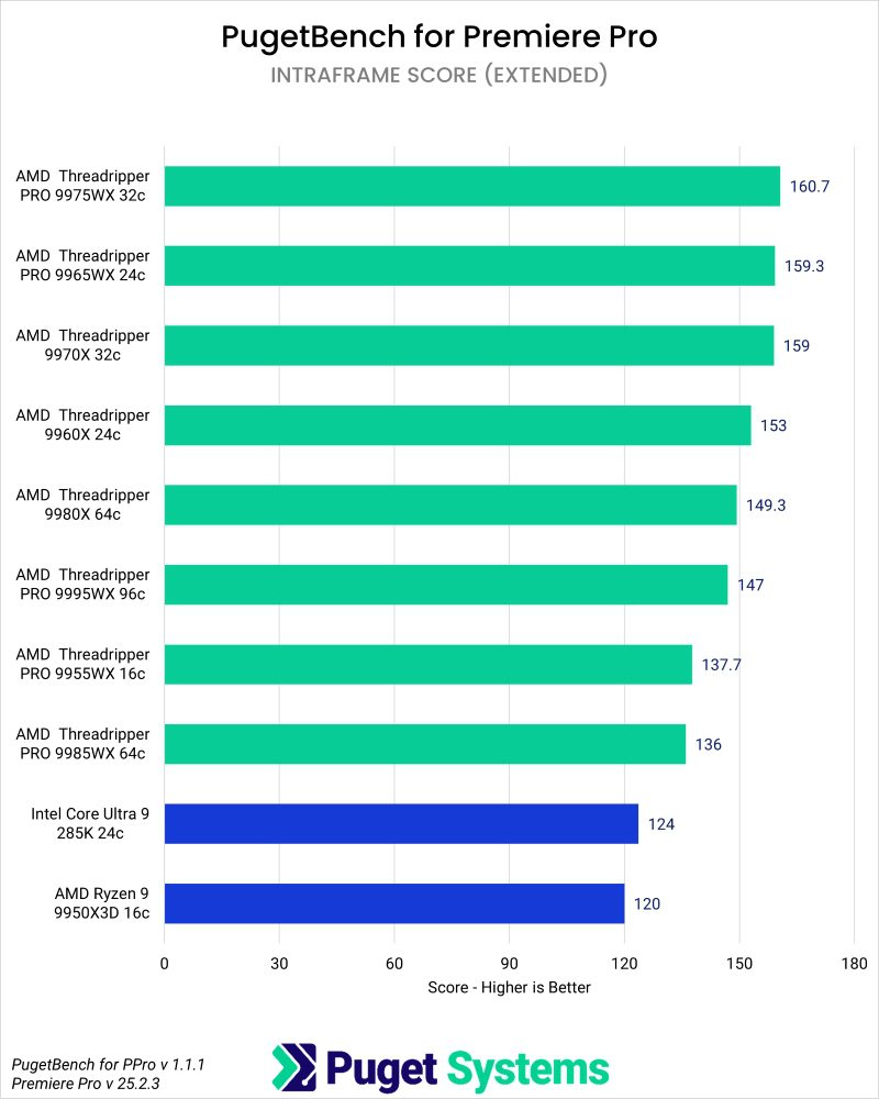 Puget Bench Benchmark Results in Premiere Pro for Intraframe Scores of Consumer CPUs, Threadripper, and Threadripper PRO WX Processors