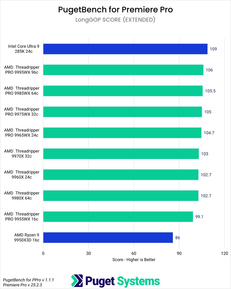 Puget Bench Benchmark Results in Premiere Pro forLongGOP Scores of Consumer CPUs, Threadripper, and Threadripper PRO WX Processors