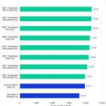 Puget Bench Benchmark Results in Premiere Pro for Overall Scores of Consumer CPUs, Threadripper, and Threadripper PRO WX Processors
