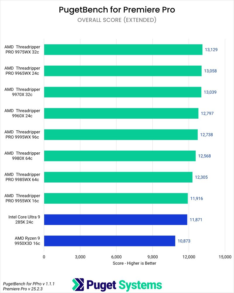 Puget Bench Benchmark Results in Premiere Pro for Overall Scores of Consumer CPUs, Threadripper, and Threadripper PRO WX Processors