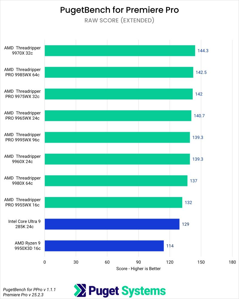 Puget Bench Benchmark Results in Premiere Pro for RAW Scores of Consumer CPUs, Threadripper, and Threadripper PRO WX Processors