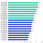 Puget Bench Benchmark Results in Premiere Pro for Intraframe Scores of Threadripper and Threadripper PRO WX Processors