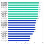 Puget Bench Benchmark Results in Premiere Pro for LongGOP Scores of Threadripper and Threadripper PRO WX Processors