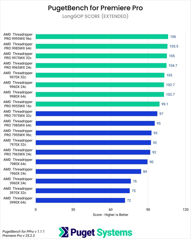 Puget Bench Benchmark Results in Premiere Pro for LongGOP Scores of Threadripper and Threadripper PRO WX Processors