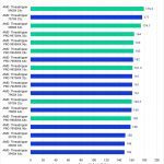 Puget Bench Benchmark Results in DaVinci Resolve for LongGOP Scores of Threadripper and Threadripper PRO WX Processors