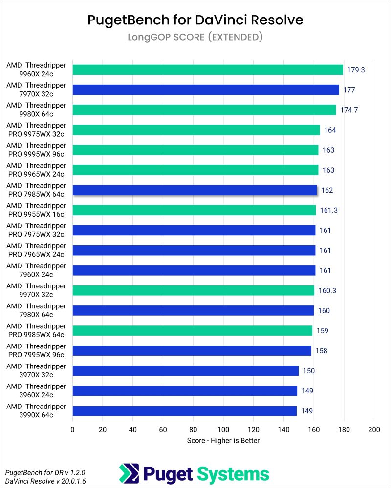Puget Bench Benchmark Results in DaVinci Resolve for LongGOP Scores of Threadripper and Threadripper PRO WX Processors
