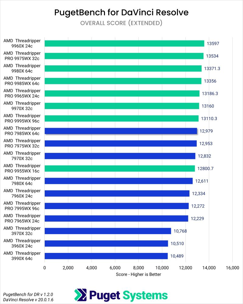 Puget Bench Benchmark Results in DaVinci Resolve for Overall Scores of Threadripper and Threadripper PRO WX Processors