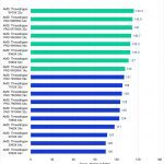 Puget Bench Benchmark Results in Premiere Pro for RAW Scores of Threadripper and Threadripper PRO WX Processors