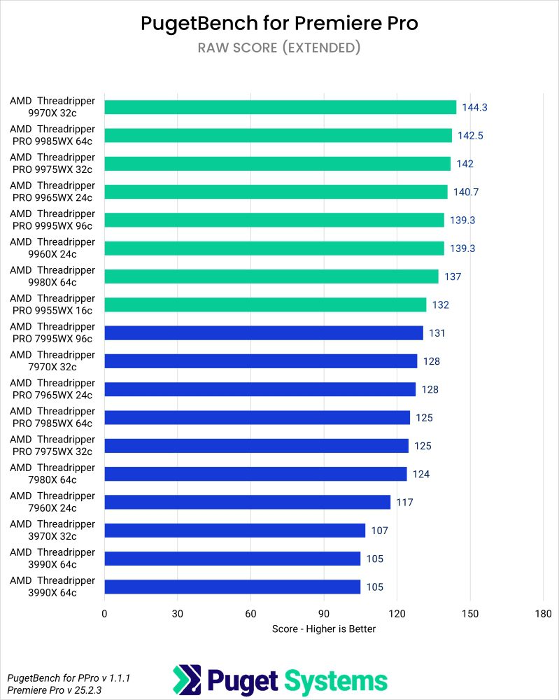 Puget Bench Benchmark Results in Premiere Pro for RAW Scores of Threadripper and Threadripper PRO WX Processors