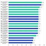 Puget Bench Benchmark Results in DaVinci Resolve for RAW Scores of Threadripper and Threadripper PRO WX Processors