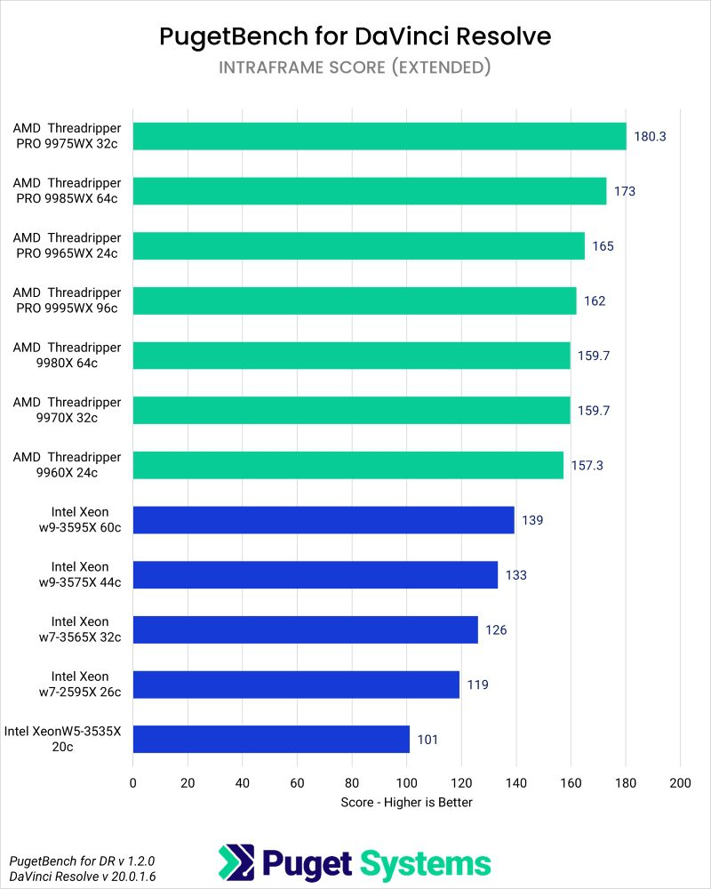 Puget Bench Benchmark Results in DaVinci Resolve for Intraframe Scores of Intel Xeon W, Threadripper, and Threadripper PRO WX Processors
