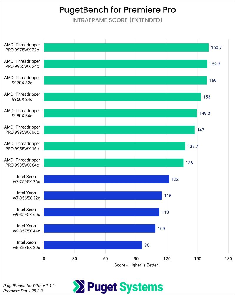 Puget Bench Benchmark Results in Premiere Pro for Intraframe Scores of Intel Xeon W, Threadripper and Threadripper PRO WX Processors