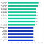 Puget Bench Benchmark Results in DaVinci Resolve for LopngGOP Scores of Intel Xeon W, Threadripper, and Threadripper PRO WX Processors