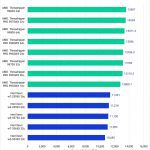 Puget Bench Benchmark Results in DaVinci Resolve for Overall Scores of Intel Xeon W, Threadripper, and Threadripper PRO WX Processors