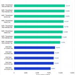 Puget Bench Benchmark Results in Premiere Pro for Overall Scores of Intel Xeon W, Threadripper and Threadripper PRO WX Processors