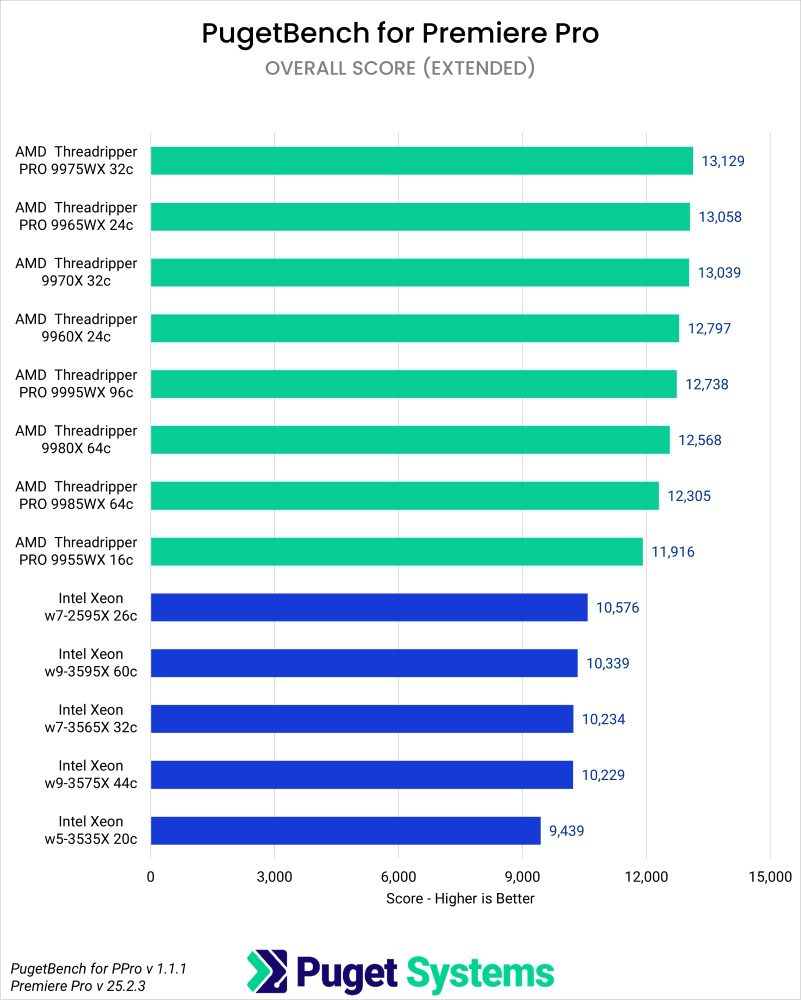 Puget Bench Benchmark Results in Premiere Pro for Overall Scores of Intel Xeon W, Threadripper and Threadripper PRO WX Processors